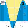 Obstruction Pass tide chart for Monday, July 3, 2023