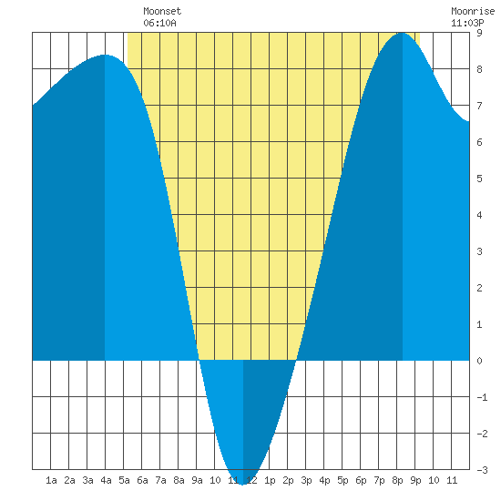 Obstruction Pass tide chart for Tuesday, July 4, 2023