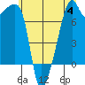 Obstruction Pass tide chart for Tuesday, July 4, 2023