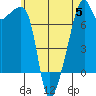 Obstruction Pass tide chart for Wednesday, July 5, 2023