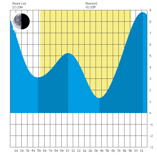 Obstruction Pass tide chart for Sunday, July 9, 2023