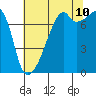 Obstruction Pass tide chart for Thursday, August 10, 2023