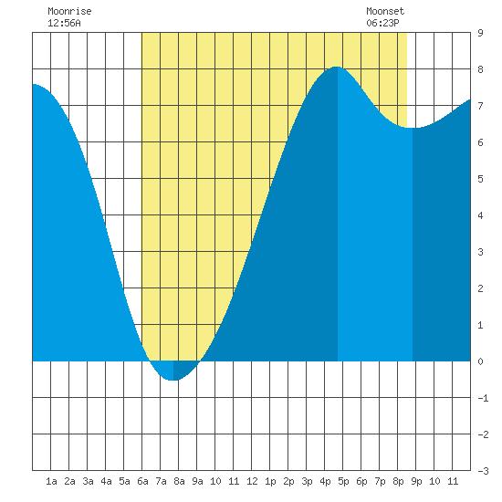 Obstruction Pass tide chart for Friday, August 11, 2023