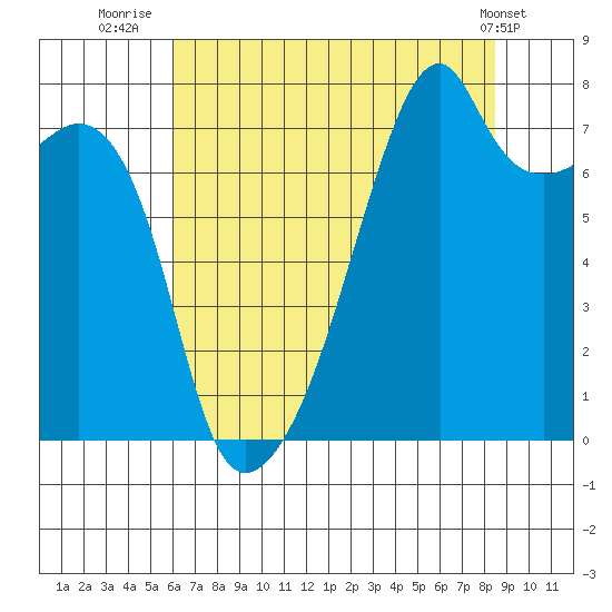 Obstruction Pass tide chart for Sunday, August 13, 2023