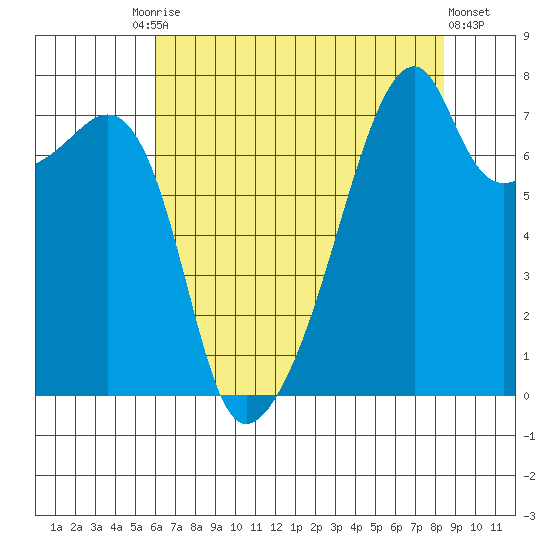Obstruction Pass tide chart for Tuesday, August 15, 2023