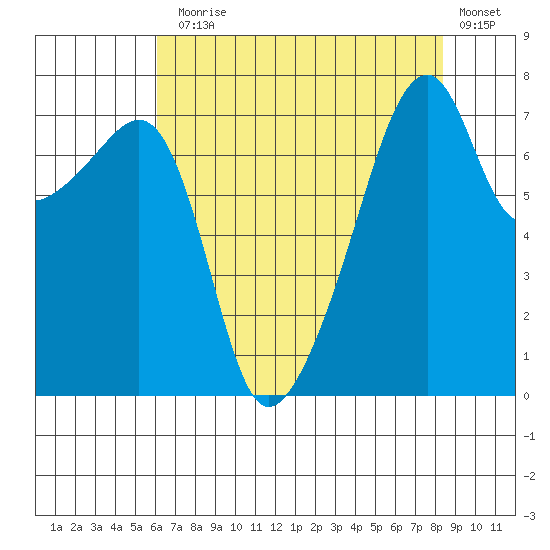 Obstruction Pass tide chart for Thursday, August 17, 2023