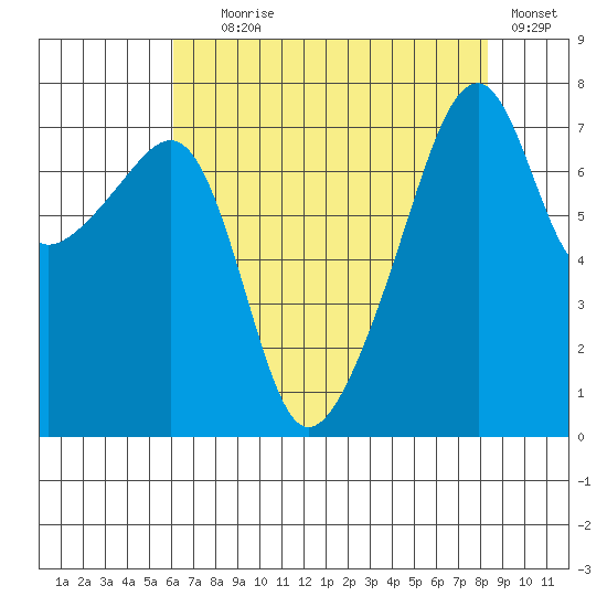 Obstruction Pass tide chart for Friday, August 18, 2023