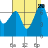 Obstruction Pass tide chart for Sunday, August 20, 2023