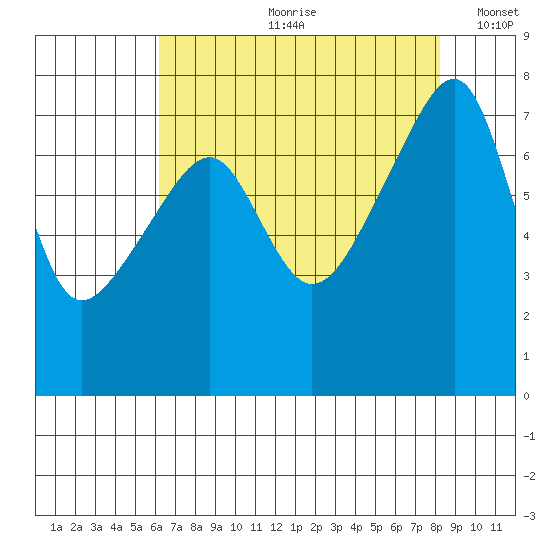 Obstruction Pass tide chart for Monday, August 21, 2023