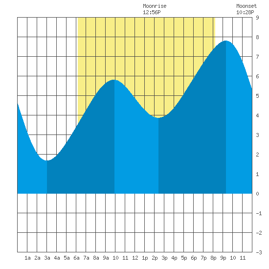 Obstruction Pass tide chart for Tuesday, August 22, 2023