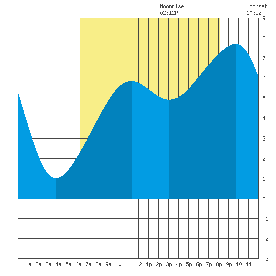 Obstruction Pass tide chart for Wednesday, August 23, 2023