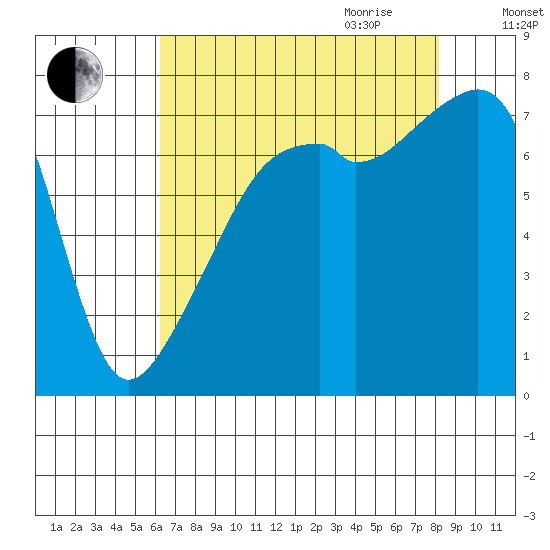 Obstruction Pass tide chart for Thursday, August 24, 2023