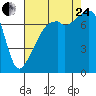 Obstruction Pass tide chart for Thursday, August 24, 2023