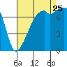 Obstruction Pass tide chart for Friday, August 25, 2023