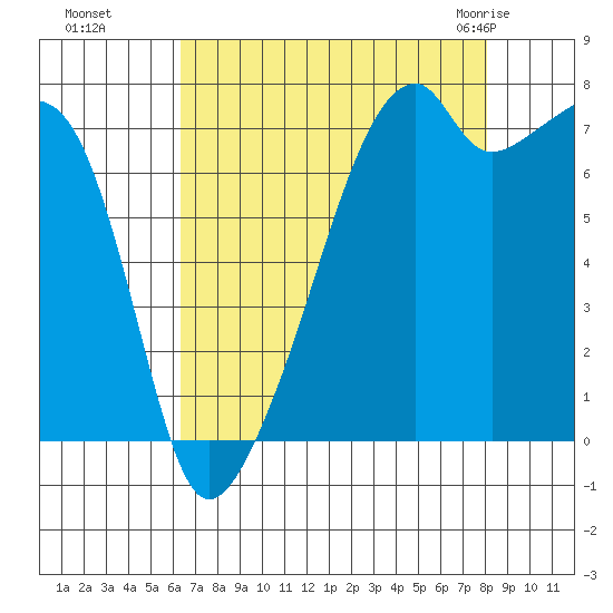 Obstruction Pass tide chart for Sunday, August 27, 2023