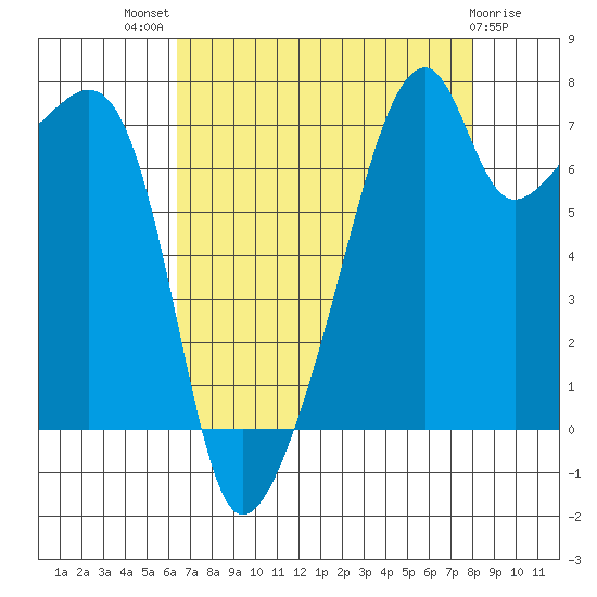 Obstruction Pass tide chart for Tuesday, August 29, 2023