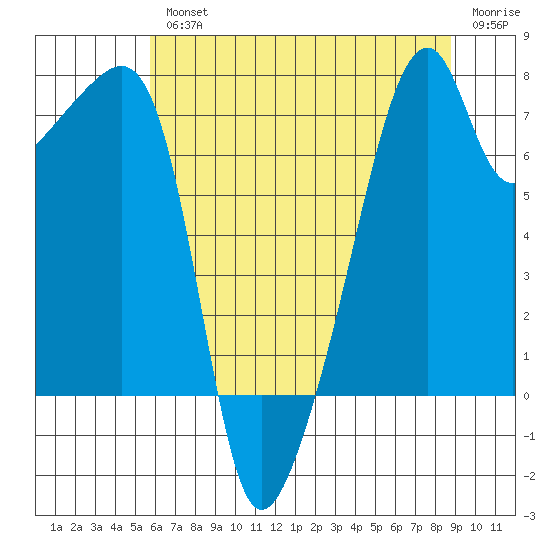 Obstruction Pass tide chart for Wednesday, August 2, 2023
