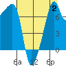 Obstruction Pass tide chart for Wednesday, August 2, 2023