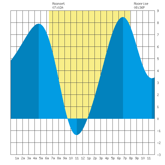 Obstruction Pass tide chart for Thursday, August 31, 2023