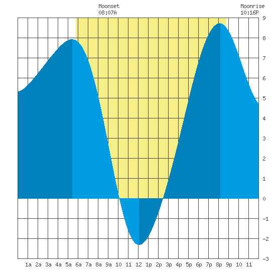 Obstruction Pass tide chart for Thursday, August 3, 2023