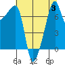Obstruction Pass tide chart for Thursday, August 3, 2023