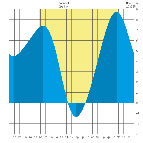 Obstruction Pass tide chart for Friday, August 4, 2023