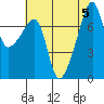 Obstruction Pass tide chart for Saturday, August 5, 2023