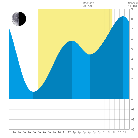 Obstruction Pass tide chart for Tuesday, August 8, 2023