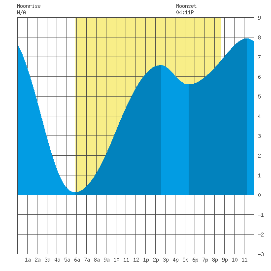 Obstruction Pass tide chart for Wednesday, August 9, 2023
