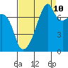 Obstruction Pass tide chart for Sunday, September 10, 2023
