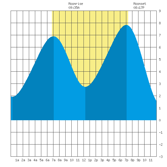 Obstruction Pass tide chart for Sunday, September 17, 2023