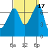 Obstruction Pass tide chart for Sunday, September 17, 2023