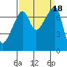 Obstruction Pass tide chart for Monday, September 18, 2023