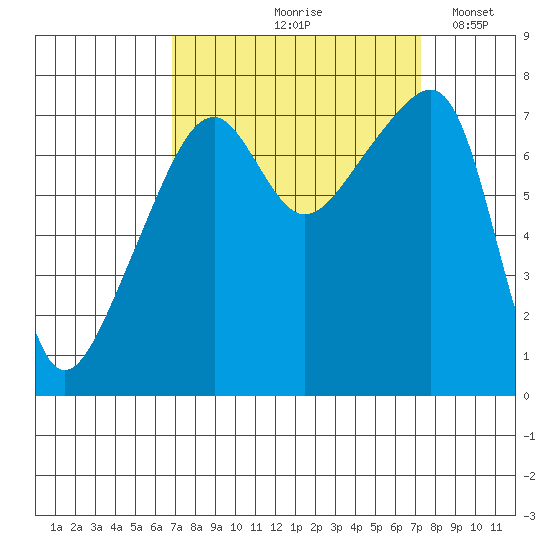 Obstruction Pass tide chart for Tuesday, September 19, 2023