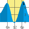 Obstruction Pass tide chart for Friday, September 1, 2023