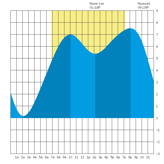 Obstruction Pass tide chart for Wednesday, September 20, 2023