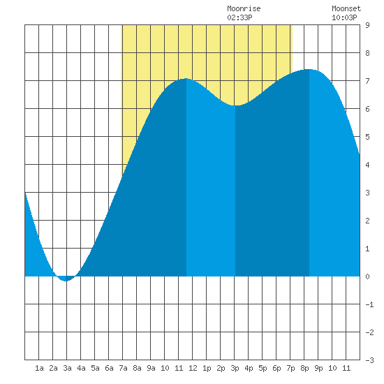 Obstruction Pass tide chart for Thursday, September 21, 2023