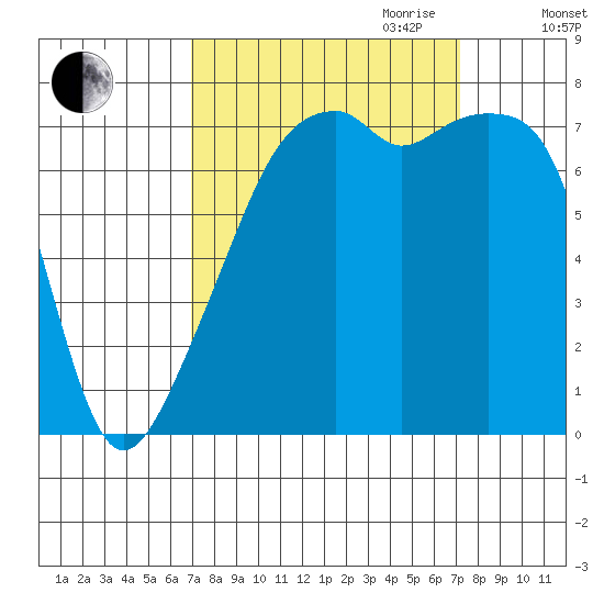 Obstruction Pass tide chart for Friday, September 22, 2023