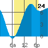 Obstruction Pass tide chart for Sunday, September 24, 2023