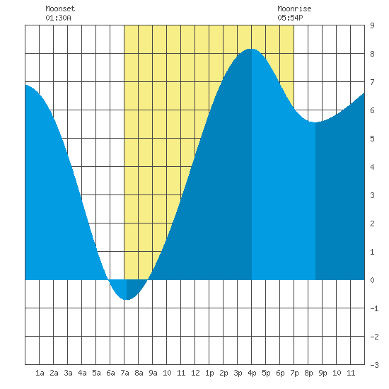 Obstruction Pass tide chart for Monday, September 25, 2023