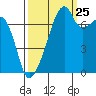 Obstruction Pass tide chart for Monday, September 25, 2023