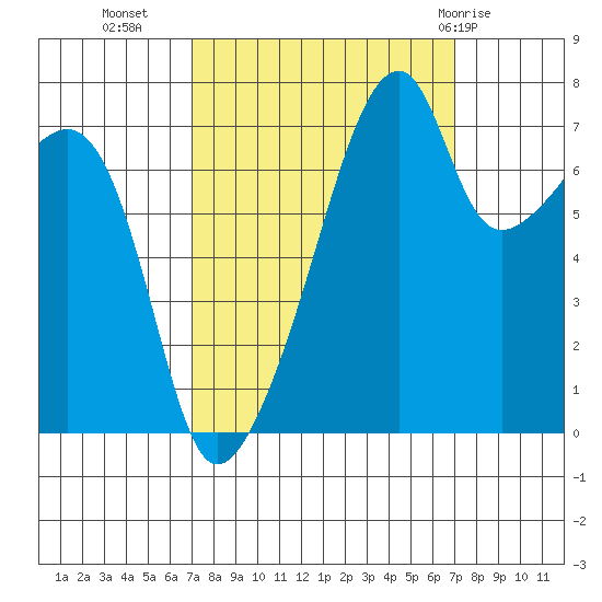 Obstruction Pass tide chart for Tuesday, September 26, 2023