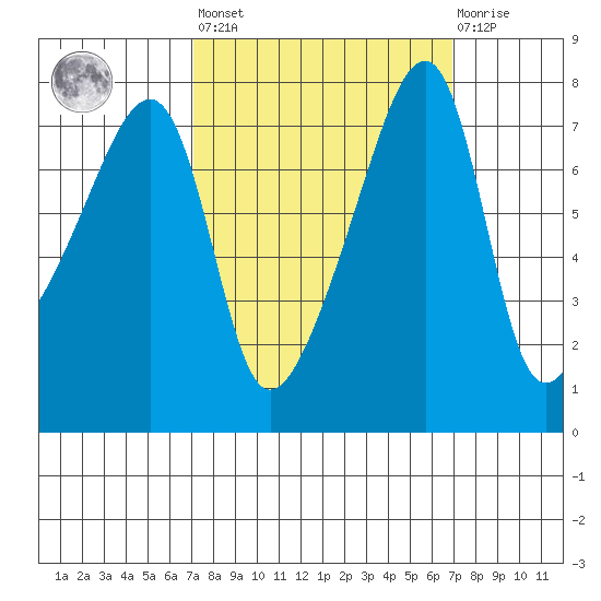 Obstruction Pass tide chart for Friday, September 29, 2023