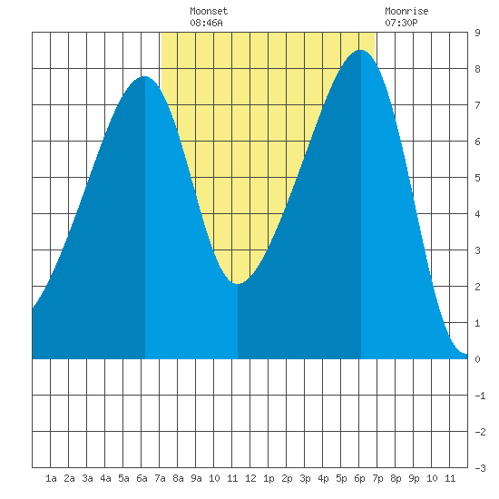 Obstruction Pass tide chart for Saturday, September 30, 2023