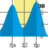 Obstruction Pass tide chart for Saturday, September 30, 2023