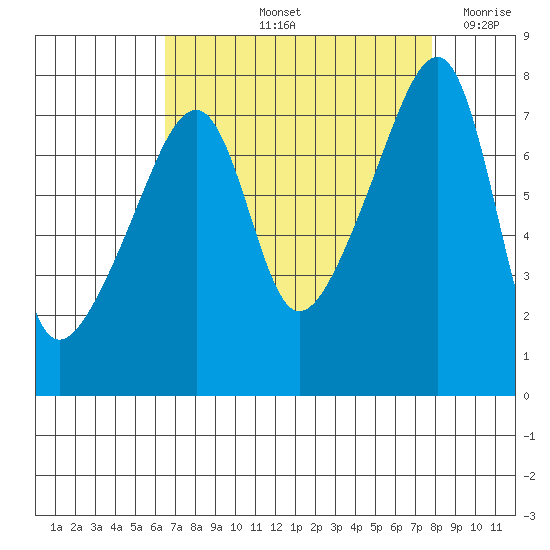 Obstruction Pass tide chart for Sunday, September 3, 2023
