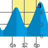 Obstruction Pass tide chart for Sunday, September 3, 2023