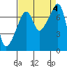 Obstruction Pass tide chart for Monday, September 4, 2023