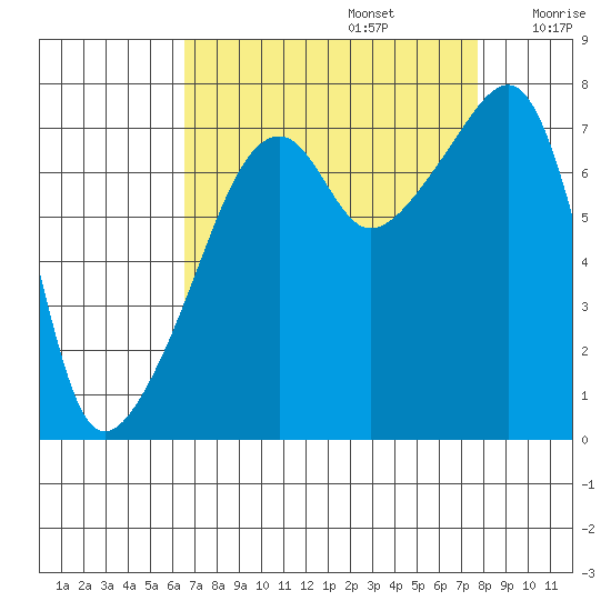 Obstruction Pass tide chart for Tuesday, September 5, 2023