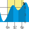 Obstruction Pass tide chart for Tuesday, September 5, 2023